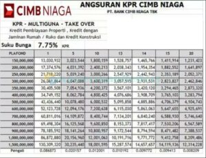 5 Tabel Angsuran KPR CIMB Niaga 2021 Syarat Biaya Simulasi