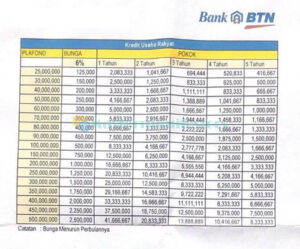 4 Tabel Angsuran KUR BTN 2024 : Jenis, Syarat, Biaya & Bunga