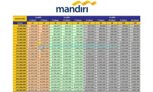 12 Tabel Pinjaman Mandiri 2024 : Jenis, Syarat, Biaya & Bunga