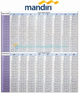 4 Tabel Pinjaman Bank Mandiri Jaminan Sertifikat & Syarat 2024