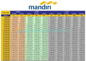 4 Tabel Pinjaman Bank Mandiri Jaminan Sertifikat & Syarat 2024